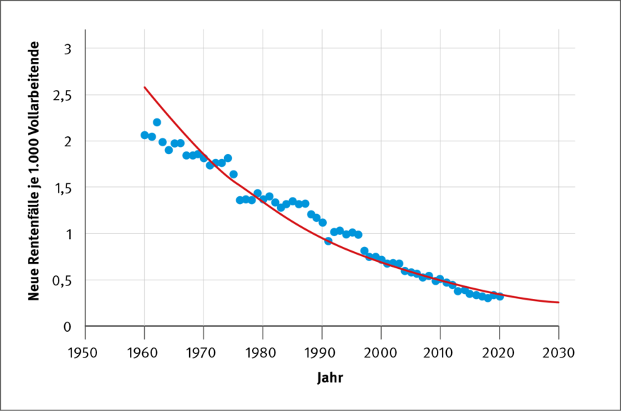 Abbildung 2: Neue Rentenfälle ohne Berücksichtigung der Wegeunfälle je 1.000 Vollarbeitende von 1960 bis 2020 (blaue Punkte) mit Regressionskurve f(t) = 2,6 x exp(-0,033 x (t-1960)) (rote Kurve)  | © Quelle: Klaus Schäfer/BGHW / Grafik: kleonstudio.com