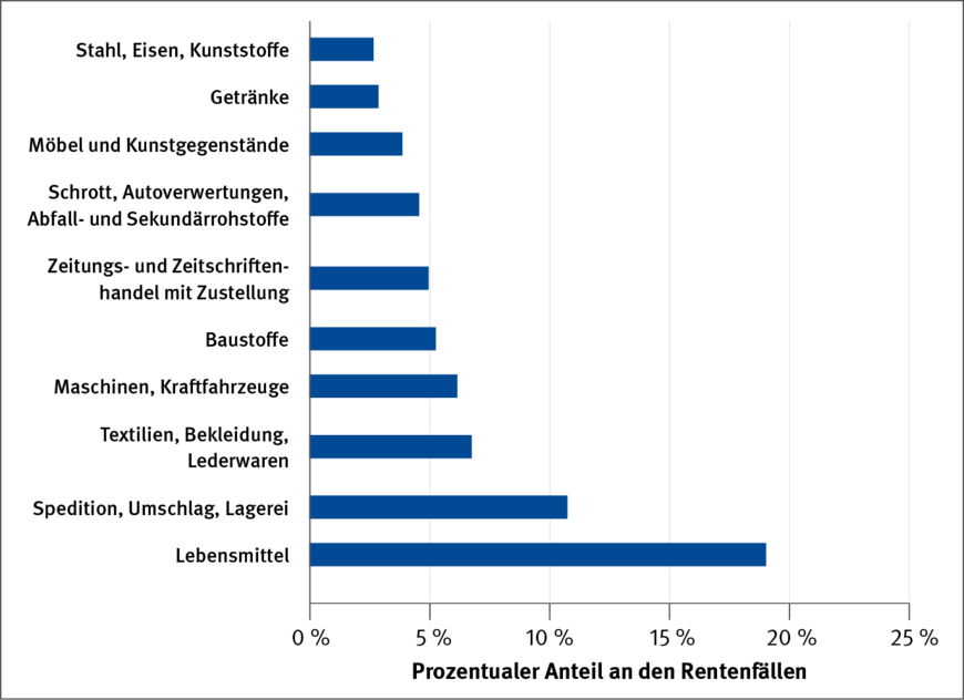 Abbildung 5: Die zehn Gewerbezweige mit den größten absoluten Anteilen an den neuen Rentenfällen (Untersuchungszeitraum: 1. Juli 2017 - 31. Juli 2018) | © Quelle: Klaus Schäfer/BGHW / Grafik: kleonstudio.com