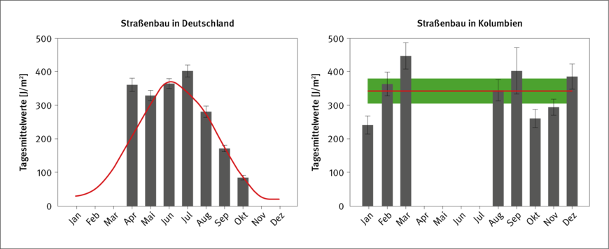 Tagesmittelwerte der UV-Bestrahlung für Straßenbauarbeitende in Deutschland (links) und Kolumbien (rechts). Da Deutschland in den gemäßigten Breiten liegt, schwankt die solare UV-Bestrahlungsstärke über das ganze Jahr (rote Linie). In Kolumbien herrscht Tageszeitenklima, daher ändert sich der Tagesmittelwert nur geringfügig (rote Linie, Standardfehler grün eingefärbt) | © verändert nach [2]