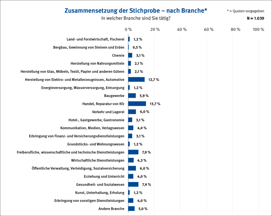 Abbildung 1: Anteil der Befragten nach Branchen | © Quelle: IAG / Grafik: kleonstudio.com