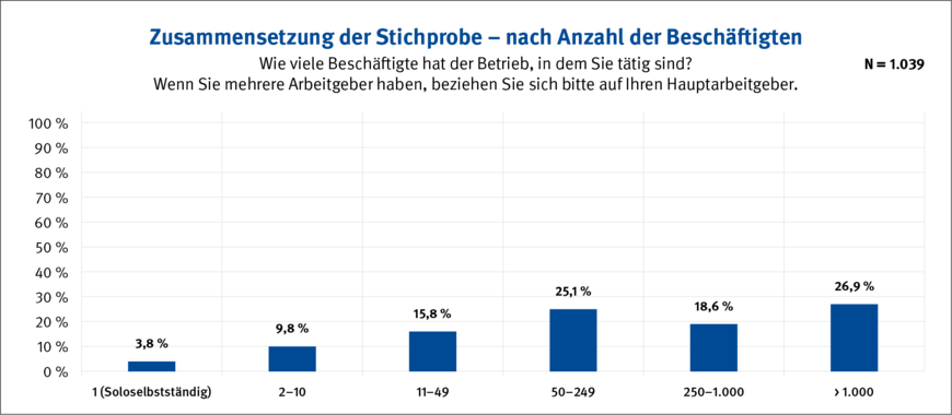Abbildung 2: Anteil der Befragten nach Betriebsgröße | © Quelle: IAG / Grafik: kleonstudio.com