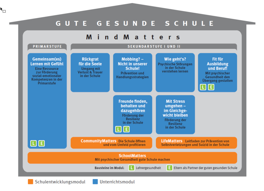 Abbildung 2: Das Programm MindMatters im Überblick  | © Quelle: 2020 MindMatters Programmzentrum
