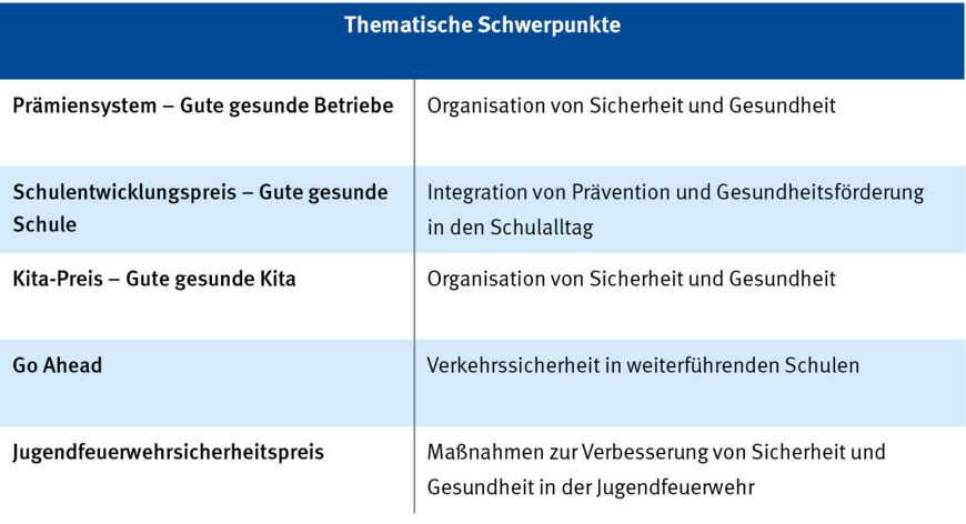 Abbildung 1: Anreizsysteme der Unfallkasse Nordrhein-Westfalen | © Quelle: Dr. Carola Ernst/UK NRW