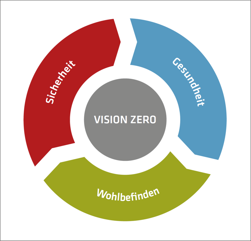Abbildung 1: Die drei Dimensionen Sicherheit, Gesundheit und Wohlbefinden der  Vision Zero-Strategie  | © IVSS