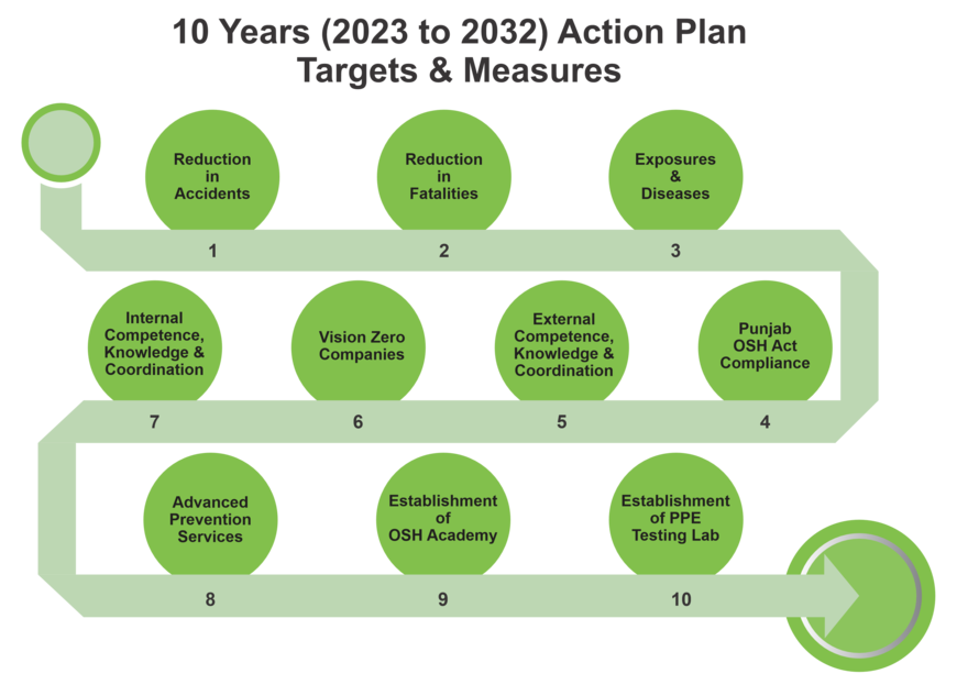 Abb. 3: Ten Years (2023 to 2032) Action Plan Targets Measures