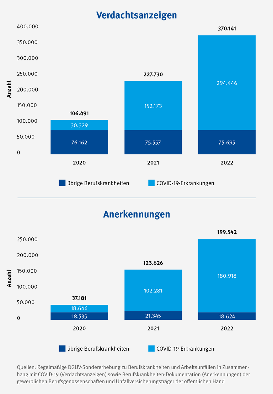 Abbildung 1: Verdachtsanzeigen und anerkannte Berufskrankheiten in den Jahren 2020 bis 2022 | © DGUV Referat Statistik / Grafik: kleonstudio.com