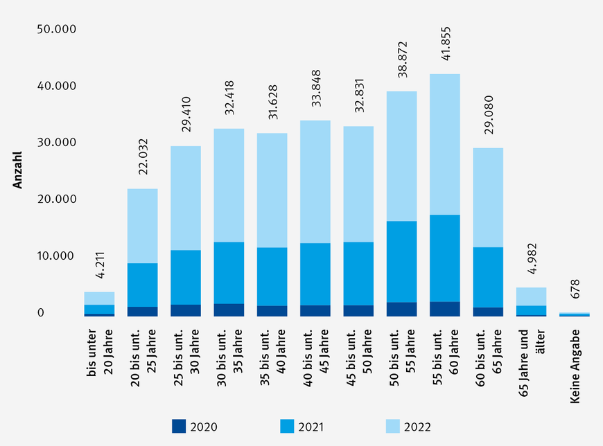 Abbildung 3: Anerkannte Berufskrankheiten COVID-19 nach dem Alter im Jahr der Anerkennung in den Jahren 2020 bis 2022 | © Quelle: DGUV Referat Statistik / Grafik: kleonstudio.com