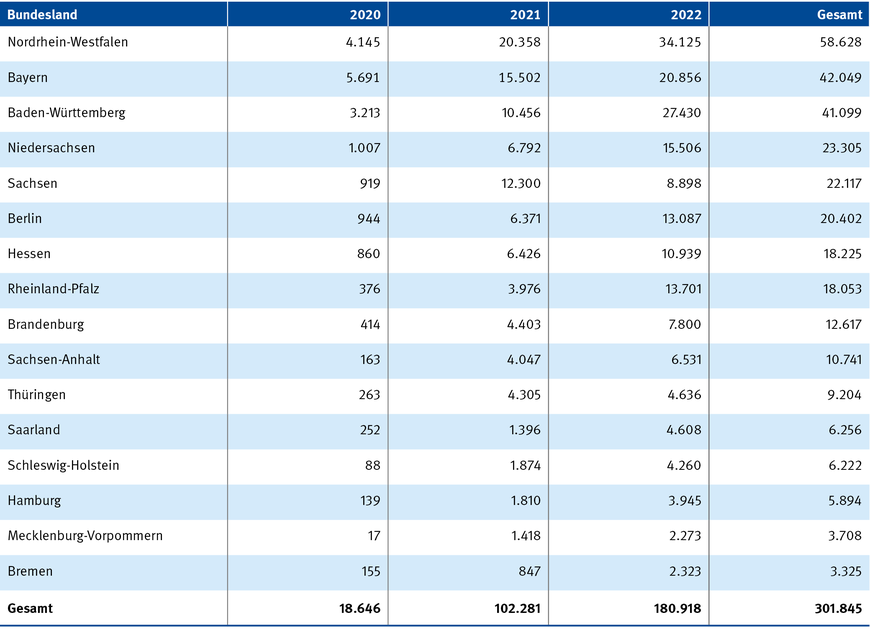 Tabelle 2: Anerkannte Berufskrankheiten COVID-19 nach Bundesland des Sitzes des Unternehmens in den Jahren 2020 bis 2022 | © Quelle: DGUV Referat Statistik