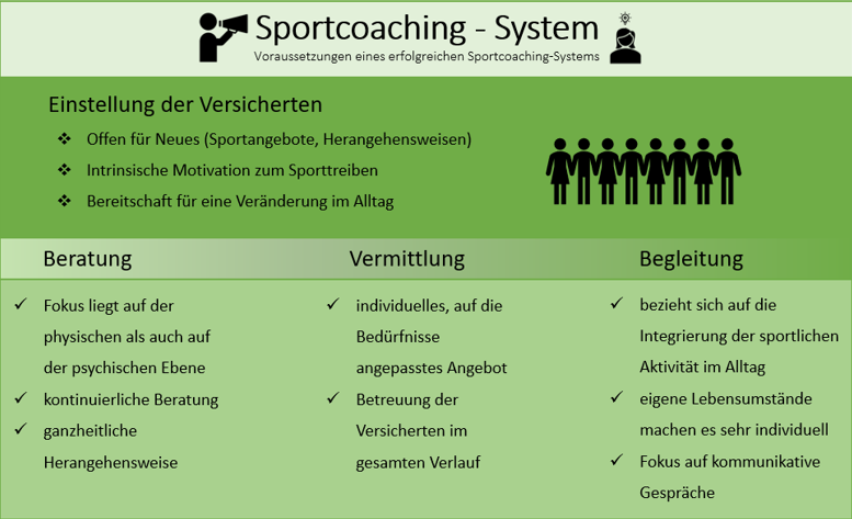 Abbildung 1: Voraussetzungen für ein erfolgreiches Sportcoaching von Versicherten der BGW  | © Forschungsinstitut für Inklusion durch Bewegung und Sport (FIBS) gGmbH – An-Institut der Deutschen Sporthochschule Köln