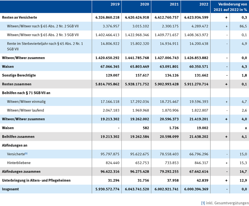 Tabelle 12: Aufwendungen für Renten, Beihilfen und Abfindungen in Euro | © DGUV