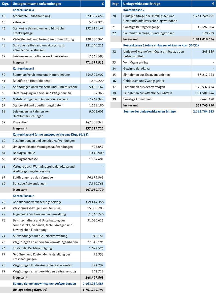 Tabelle 15: Unfallversicherungsträger der öffentlichen Hand - Zusammenfassende Abschlussübersicht für das Jahr 2022: Umlagerechnung | © DGUV