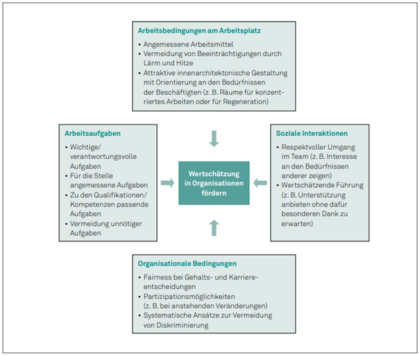 Abbildung 1: Überblick über vier grundlegende Bereiche zur Förderung von Wertschätzung in Organisationen mit Beispielen | © Aus A. Häfner und J. Hartmann-Pinneker: Wertschätzung in Organisationen fördern. © 2023 Hogrefe Verlag, Göttingen.