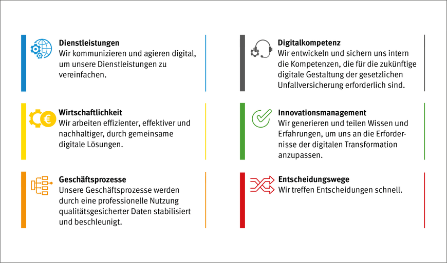 Abbildung 1: Die sechs Zielvisionen (Handlungsfelder) für die Digitalisierungsstrategie der gesetzlichen Unfallversicherung | © DGUV