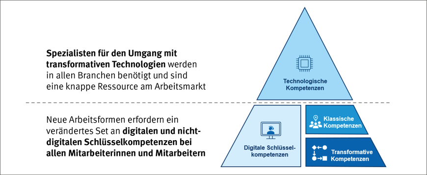 Abbildung 1: Future-Skills-Framework „Führung im Fokus“ | © Stifterverband & McKinsey, 2021, S. 5
