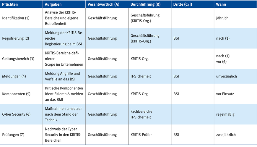Tabelle 1: Pflichten für Institutionen | © OpenKRITIS (www.openkritis.de/betreiber/index.html)