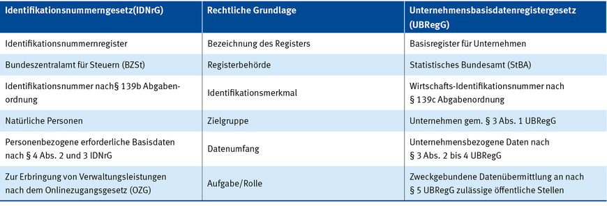 Abbildung 3: ID-Nummernregister und Basisregister für Unternehmen | © DGUV