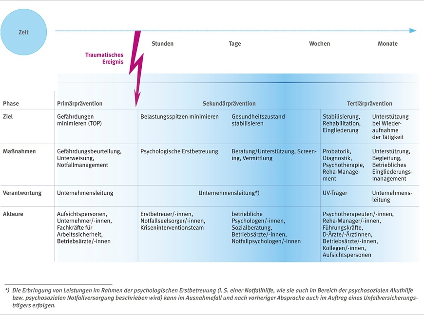Abbildung 1: DGUV-Modell für die Vermeidung von psychischen Gesundheitsschäden und deren Folgen nach traumatischen Ereignissen | © DGUV