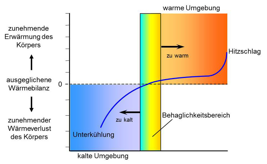 Abbildung 1: Übersicht über die Klimabereiche und prinzipieller Verlauf der Klimaempfindung | © IFA
