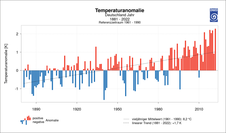 Abbildung 1: Veränderung der Temperaturanomalie in Deutschland seit dem Jahr 1881. Der lineare Trend seitdem zeigt eine Erhöhung von 1,7 Grad Celsius. | © Deutscher Wetterdienst (DWD)