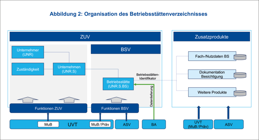 Abbildung 2: Organisation des Betriebsstättenverzeichnisses (MuB = Mitgliedschaft und Beitrag) | © DGUV