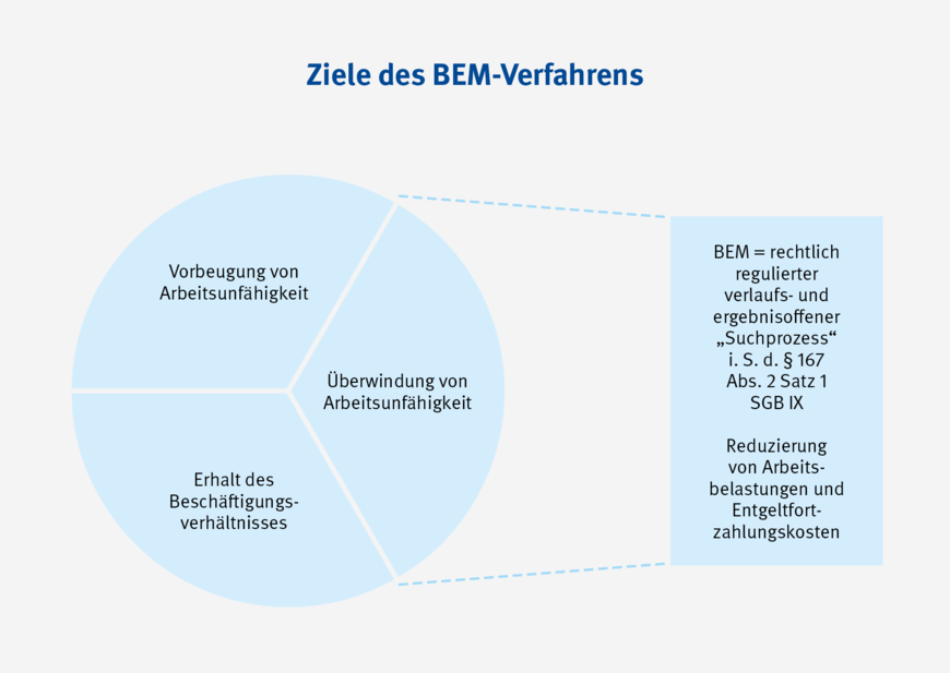 Abbildung 1: Die Ziele des BEM-Verfahrens | © Eigene Darstellung
