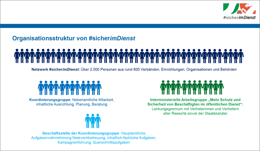 Abbildung 2: Strukturen Präventionsnetzwerk #sicherimDienst | © #sicherimDienst