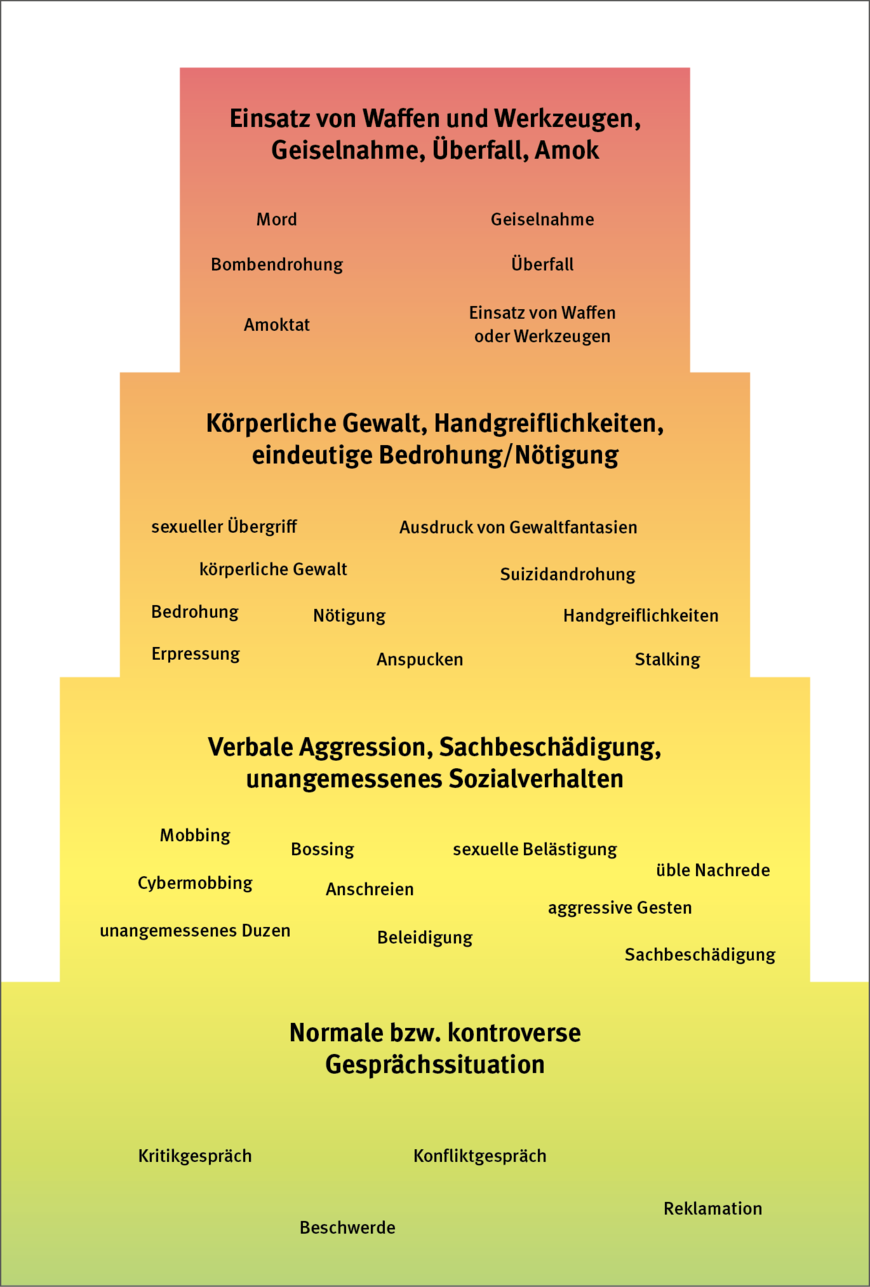 Abbildung 1: Stufenpyramide zur Einordnung von Gewaltereignissen in Anlehnung an das Aachener Modell | © DGUV Fachbereich AKTUELL, 2023 / Grafik: kleonstudio.com