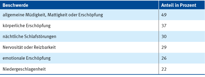 Anteil der Erwerbstätigen, bei denen psychosomatische Beschwerden in den letzten zwölf Monaten häufig während der Arbeit beziehungsweise an Arbeitstagen aufgetreten sind | © Zahlen aus Bundesanstalt für Arbeitsschutz und Arbeitsmedizin (BAuA): Stressreport Deutschland 2019: Psychische Anforderungen, Ressourcen und Befinden, Dortmund 2020. Eigene Darstellung