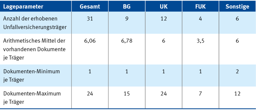 Tabelle 1: Deskriptive Statistik zu den Dokumenten der Unfallversicherungsträger | © Eigene Darstellung der Forschungsgruppe