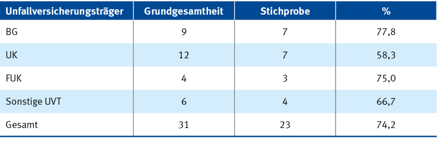 Tabelle 2: Stichprobe der Unfallversicherungsträger für die Interviews | © Eigene Darstellung der Forschungsgruppe