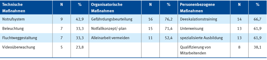 Tabelle 3: Empfohlene Präventionsmaßnahmen | © Eigene Darstellung der Forschungsgruppe