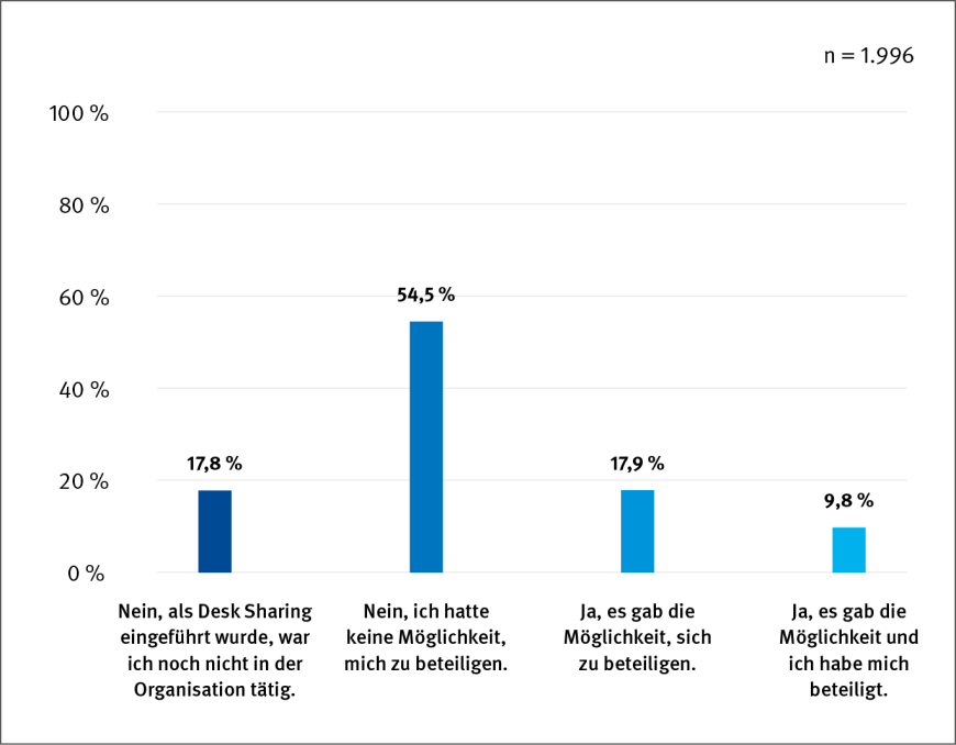 Abbildung 1: Hatten Sie die Möglichkeit, sich bei der Einführung und konkreten Gestaltung von Desk Sharing in Ihrer Organisation zu beteiligen? | © IAG / Grafik: kleonstudio.com