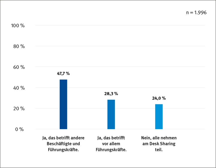 Abbildung 2: Gibt es in Ihrer Organisation auch Beschäftigte, die einen festen persönlichen Arbeitsplatz haben und nicht am Desk Sharing teilnehmen? | © IAG / Grafik: kleonstudio.com