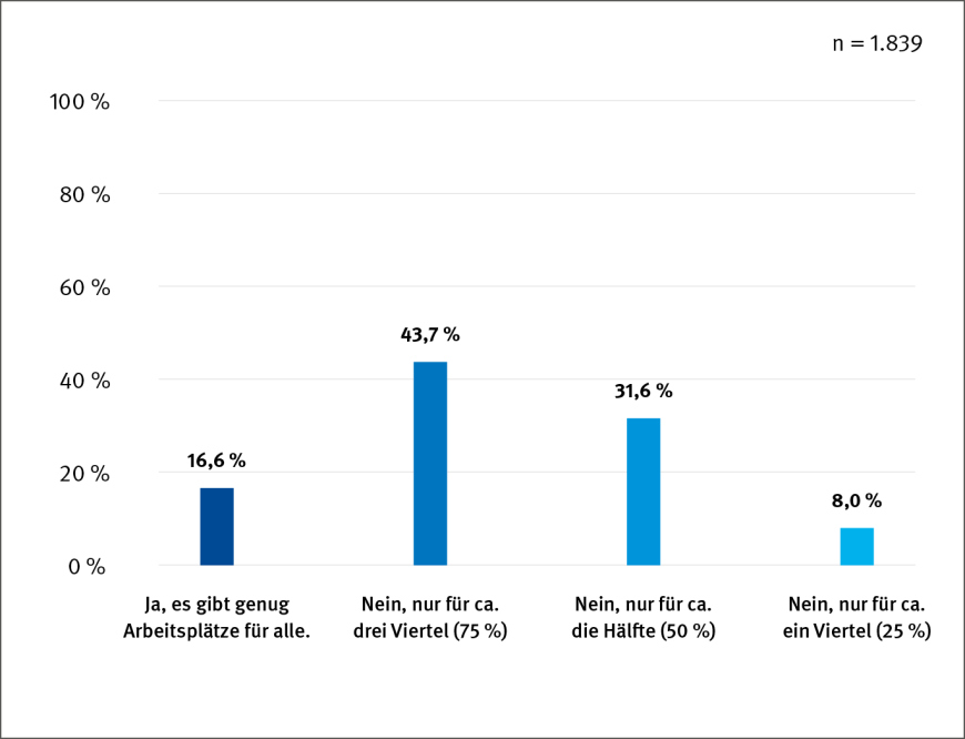 Abbildung 3: Gibt es in Ihrer Organisation für jeden Beschäftigten beziehungsweise jede Beschäftigte einen Büroarbeitsplatz, sodass alle gleichzeitig im Büro arbeiten könnten? | © IAG / Grafik: kleonstudio.com