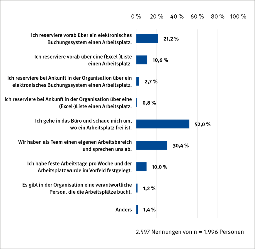 Abbildung 4: Wie können Sie in Ihrer Organisation einen Arbeitsplatz wählen? (Mehrfachnennung möglich) | © IAG / Grafik: kleonstudio.com