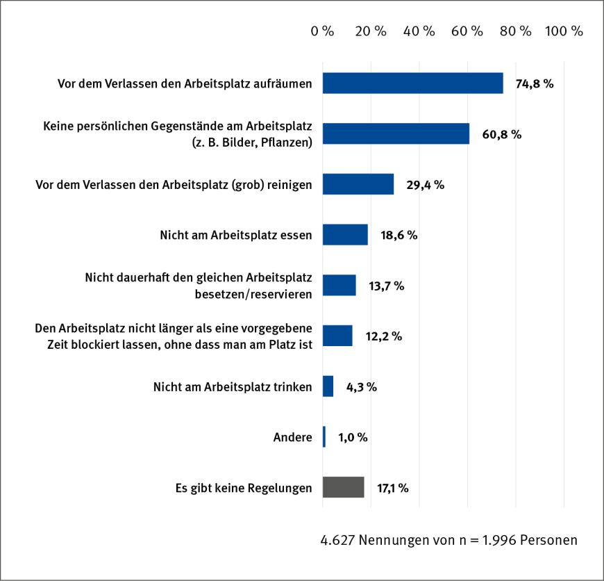 Abbildung 5: Welche Regelungen/Richtlinien gibt es in Ihrer Organisation in Bezug auf Nutzung, Ordnung und Sauberkeit der Desk-Sharing-Arbeitsplätze für Beschäftigte? (Mehrfachnennung möglich) | © IAG / Grafik: kleonstudio.com