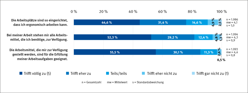 Abbildung 7: Arbeitsmittel – Ergonomie, Verfügbarkeit, Geeignetheit | © IAG / Grafik: kleonstudio.com