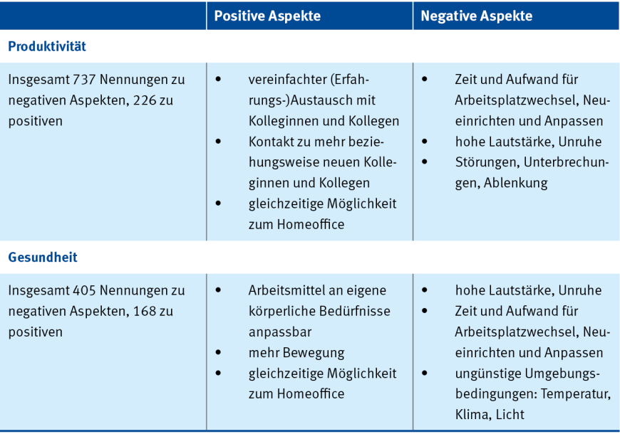 Tabelle 1: Top 3 der am häufigsten genannten positiven und negativen Faktoren von Desk Sharing in Zusammenhang mit Produktivität und Gesundheit | © IAG