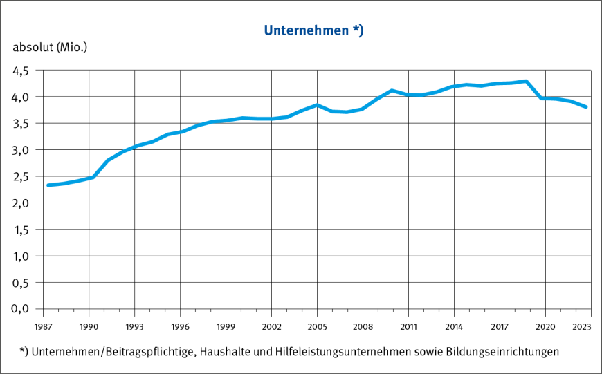 Abbildung 1: Entwicklung der Zahl der beitragspflichtigen Unternehmen und Bildungseinrichtungen | © DGUV / Grafik: kleonstudio.com