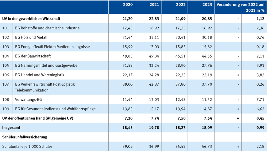 Tabelle 1: Meldepflichtige Arbeitsunfälle je 1.000 Vollarbeiter | © DGUV