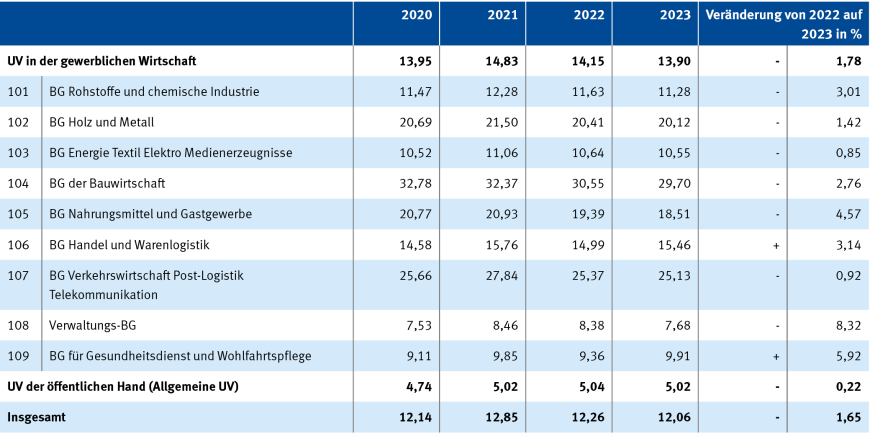 Tabelle 2: Meldepflichtige Arbeitsunfälle je 1 Million geleisteter Arbeitsstunden | © DGUV