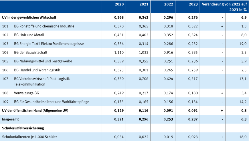 Tabelle 4: Neue Arbeitsunfallrenten je 1.000 Vollarbeiter | © DGUV