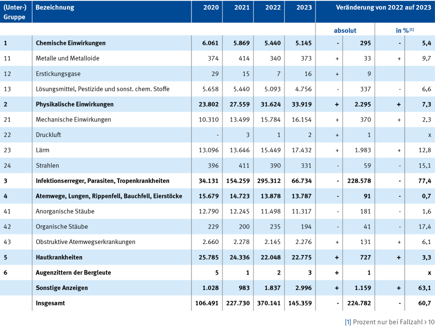 Tabelle 7: Anzeigen auf Verdacht einer Berufskrankheit nach Krankheitsgruppen | © DGUV