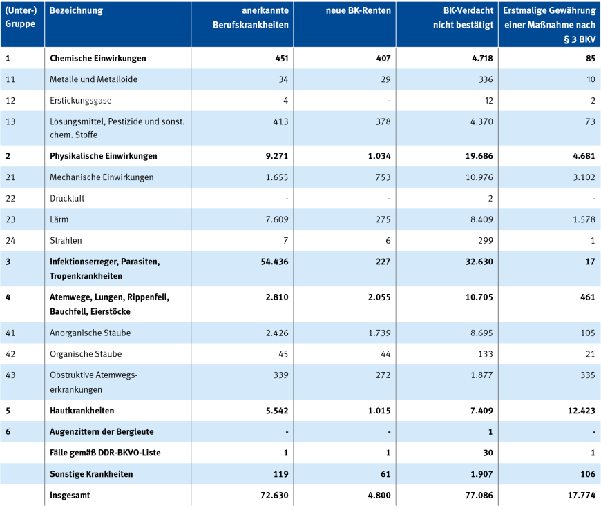 Tabelle 9: BK-Entscheidungen 2023 nach Krankheitsgruppen | © DGUV