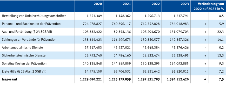 Tabelle 13: Steuerungskosten für Prävention in Euro | © DGUV