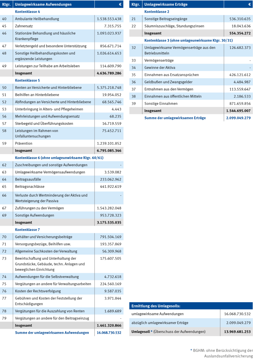 Tabelle 14: Gewerbliche Berufsgenossenschaften – Zusammenfassende Abschlussübersicht für das Jahr 2023: Ermittlung des Umlagesolls | © DGUV