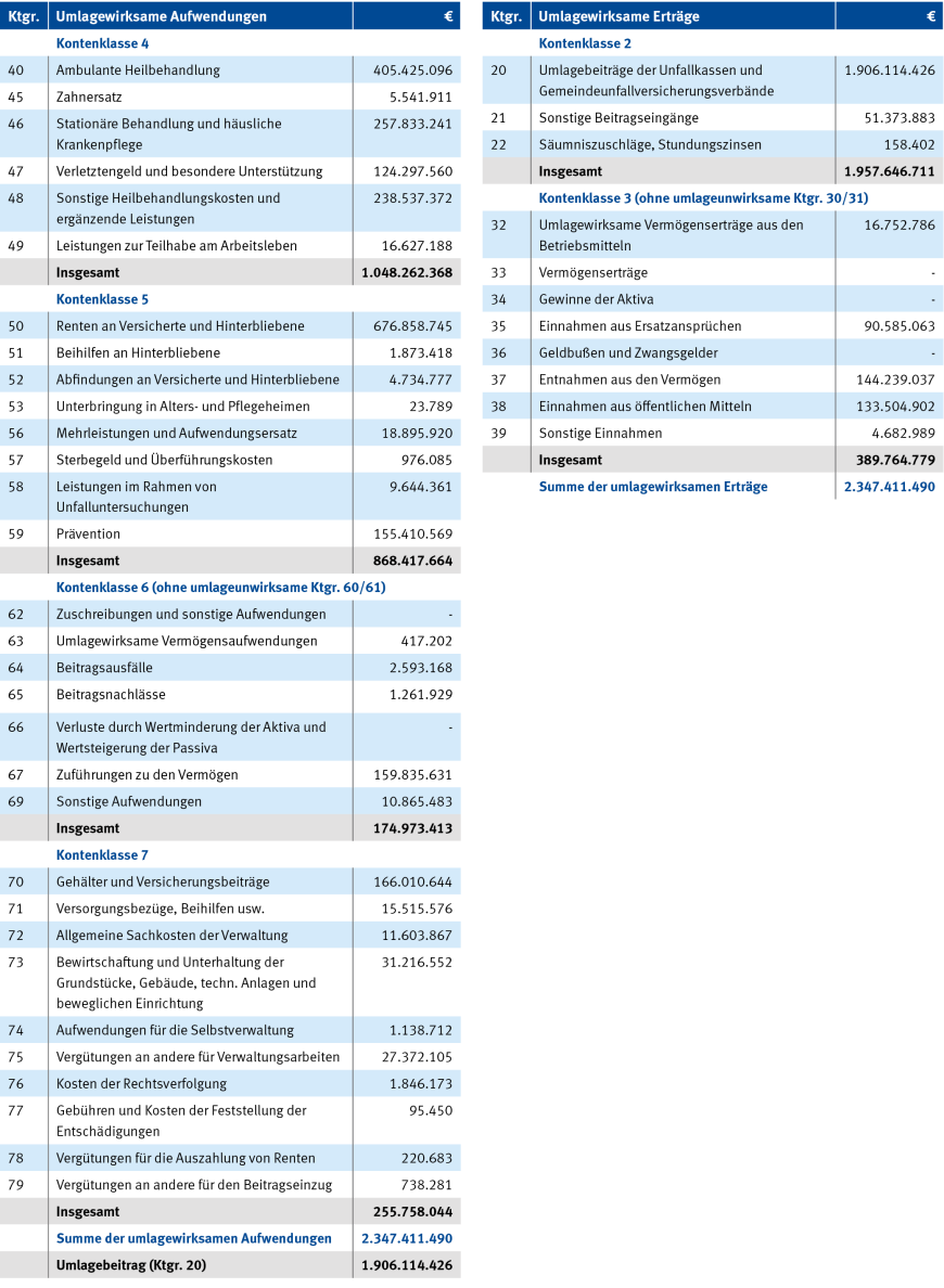 Tabelle 15: Unfallversicherungsträger der öffentlichen Hand – Zusammenfassende Abschlussübersicht für das Jahr 2023: Umlagerechnung | © DGUV