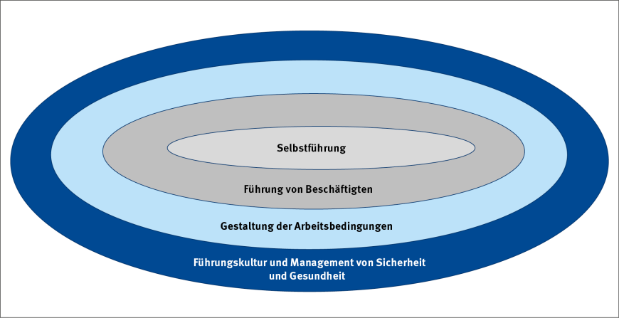 Abbildung 1: Die vier Ebenen sicherheits- und gesundheitsgerechter Führung | © IAG/eigene Darstellung