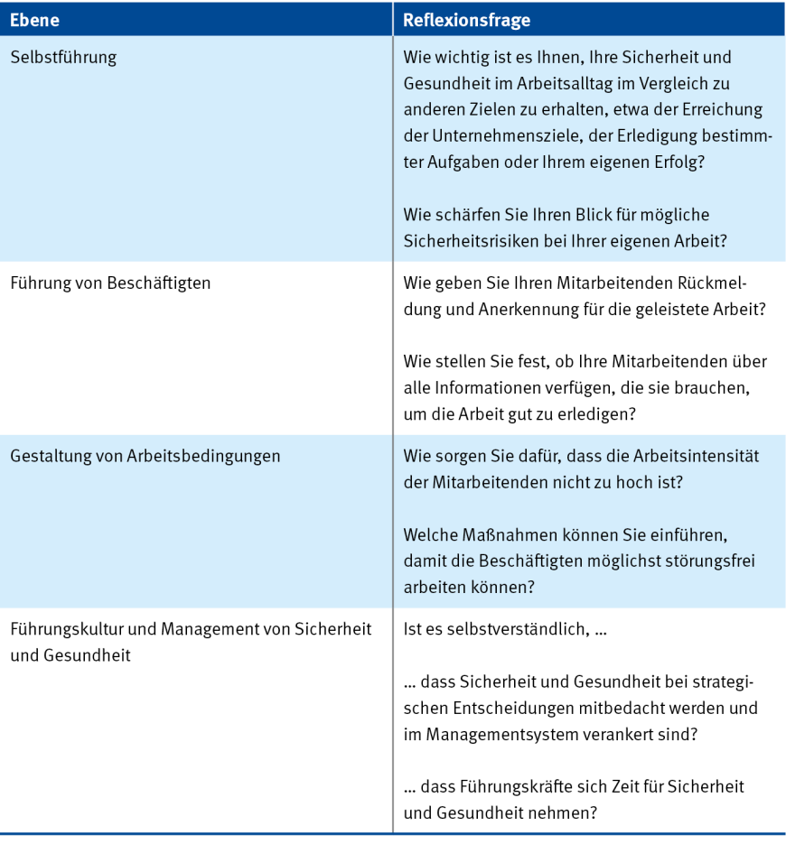 Tabelle 1: Beispiele für Reflexionsfragen auf den vier Ebenen sicherheits- und gesundheitsgerechter Führung | © DGUV Information 206-059 „Sicherheits- und gesundheitsgerechte Führung“, 2024