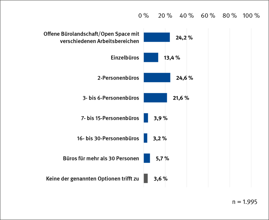 Abbildung 6: Welche Büroform nutzen Sie im Alltag am häufigsten? | © IAG / Grafik: kleonstudio.com